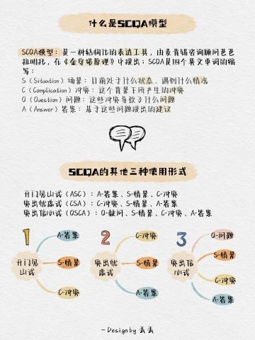 SCQA品牌营销思维模型.jpg